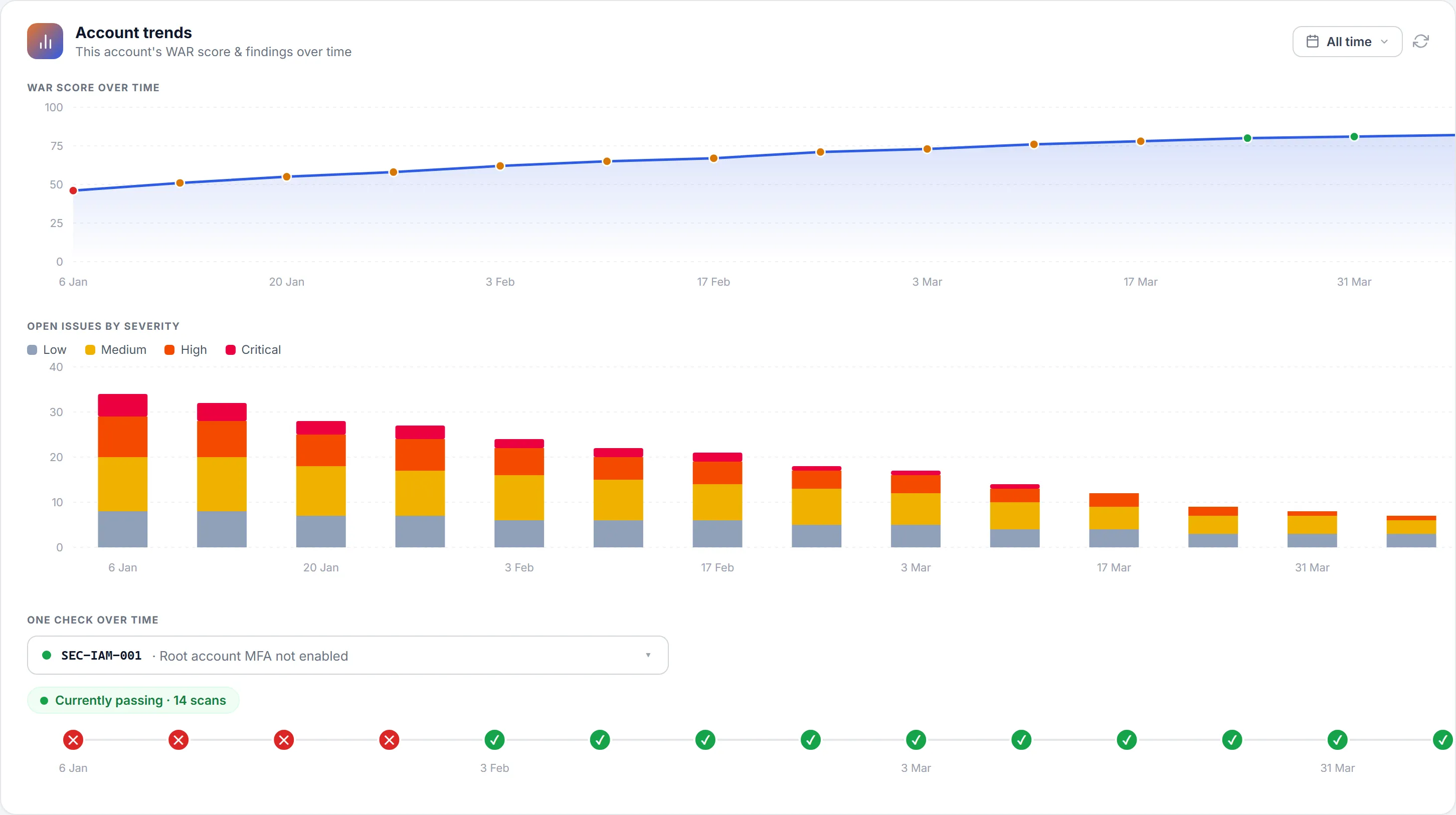 Infrox posture trends — WAR score climbing and open issues falling across successive scans.